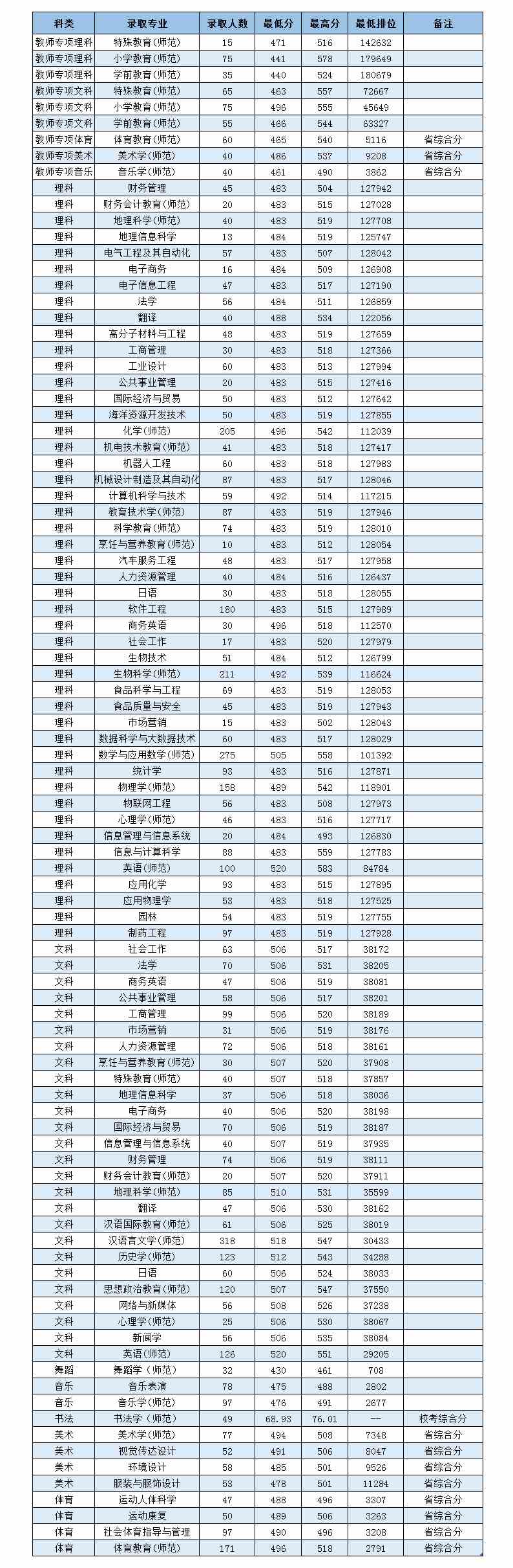 岭南师范学院王牌专业有哪些及录取分数线