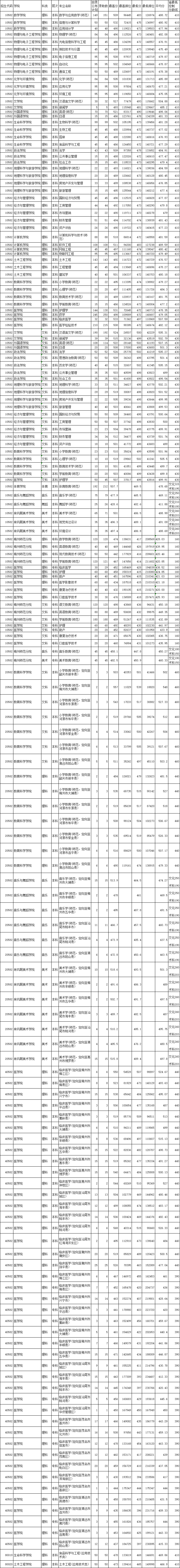 嘉应学院王牌专业有哪些及录取分数线