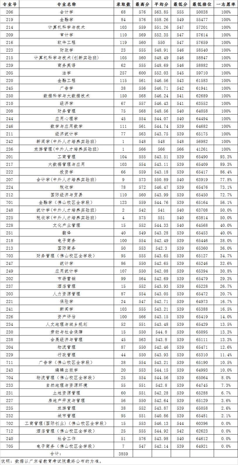 广东财经大学王牌专业有哪些及录取分数线