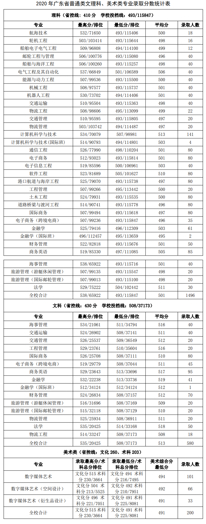 广州航海学院王牌专业有哪些及录取分数线