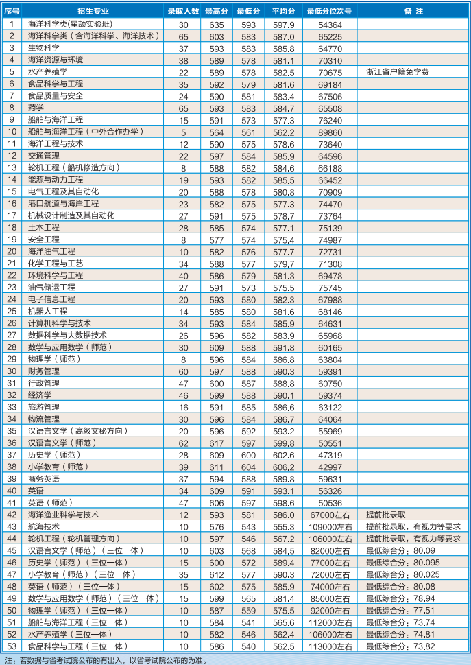 浙江海洋大学王牌专业有哪些及录取分数线