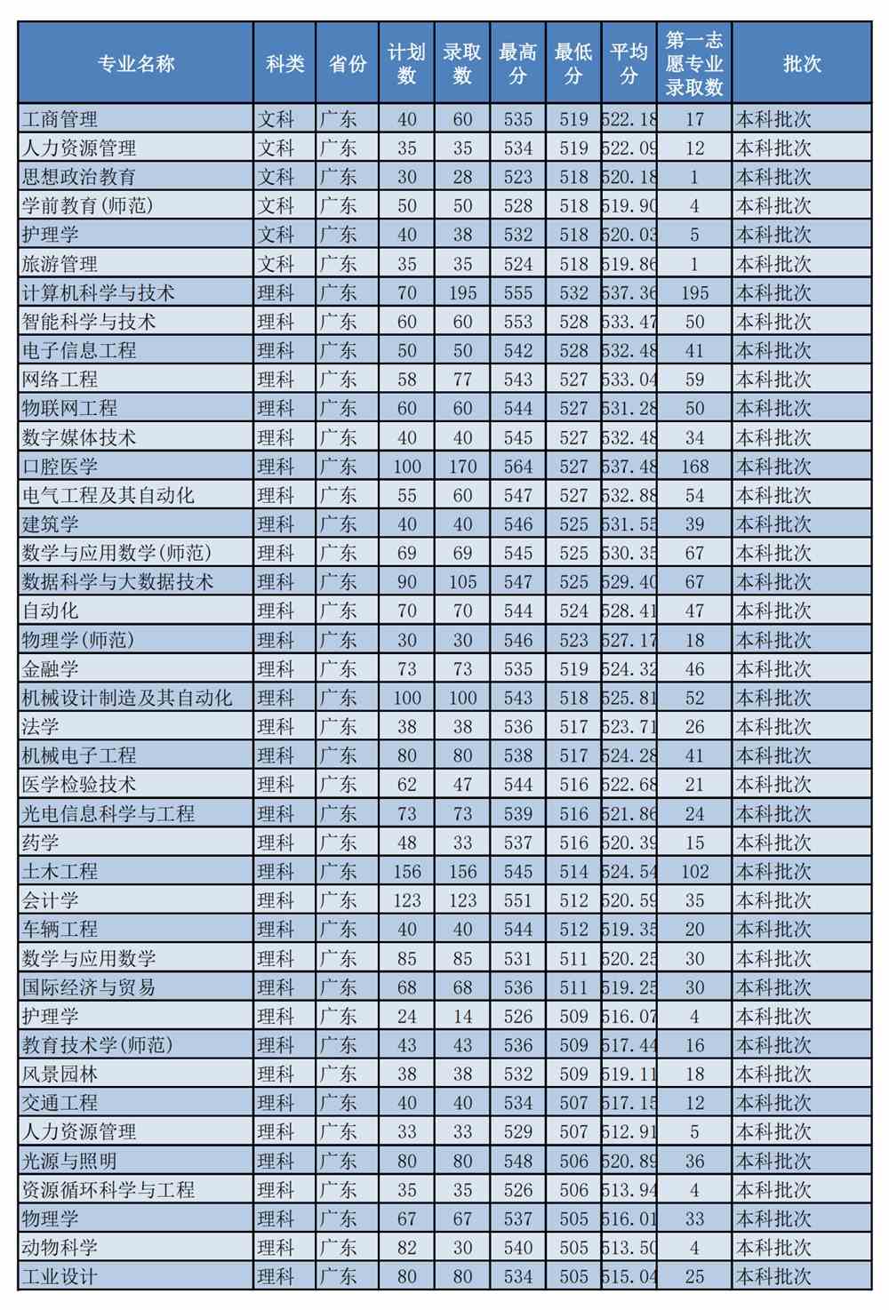 佛山科学技术学院王牌专业有哪些及录取分数线