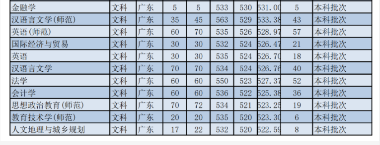 佛山科学技术学院王牌专业有哪些及录取分数线