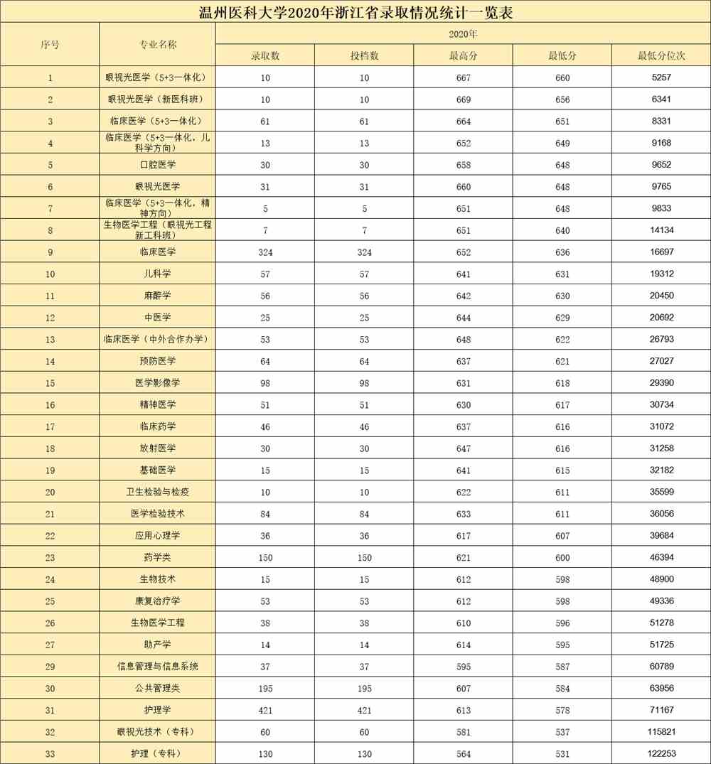 温州医科大学王牌专业有哪些及录取分数线