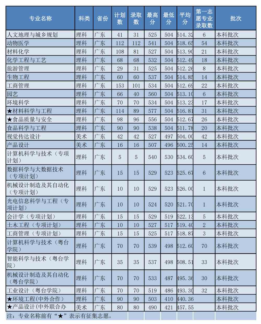 佛山科学技术学院王牌专业有哪些及录取分数线