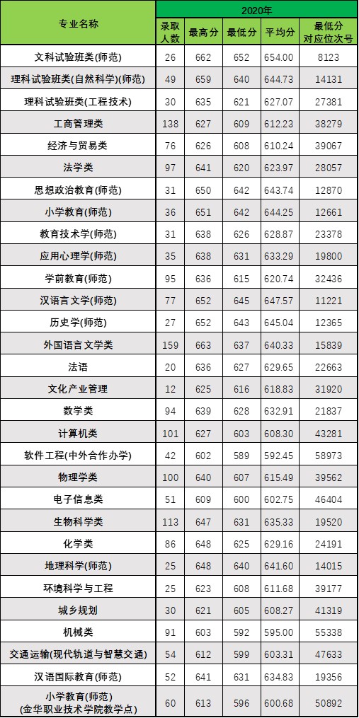 浙江师范大学王牌专业有哪些及录取分数线