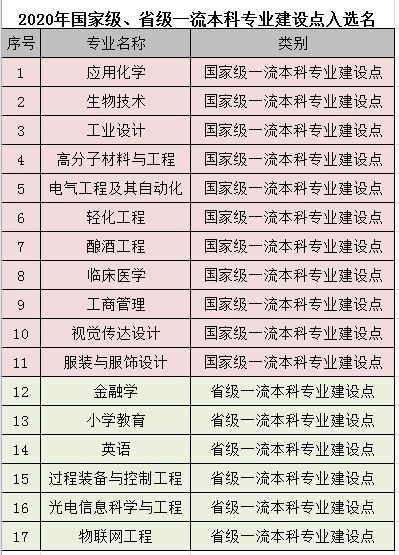 江南大学王牌专业有哪些及录取分数线