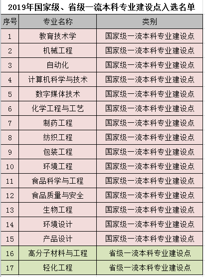 江南大学王牌专业有哪些及录取分数线