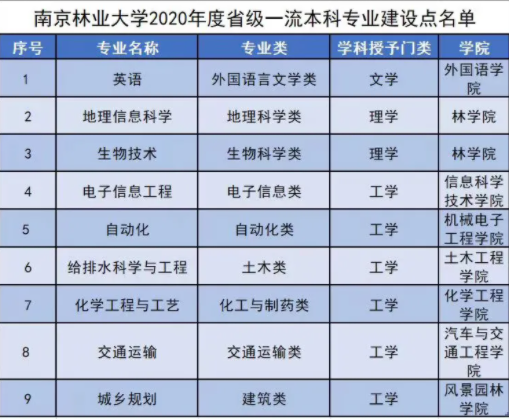 南京林业大学王牌专业有哪些及录取分数线