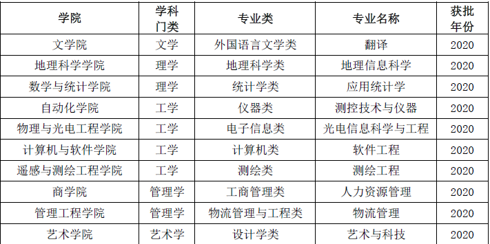 南京信息工程大学王牌专业有哪些及录取分数线