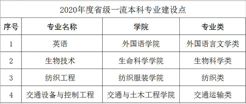 南通大学王牌专业有哪些及录取分数线