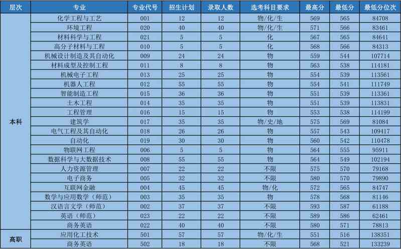 衢州学院王牌专业有哪些及录取分数线