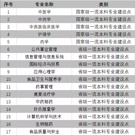 南京中医药大学王牌专业有哪些及录取分数线