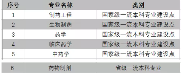 中国药科大学王牌专业有哪些及录取分数线