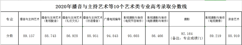 浙江传媒学院王牌专业有哪些及录取分数线