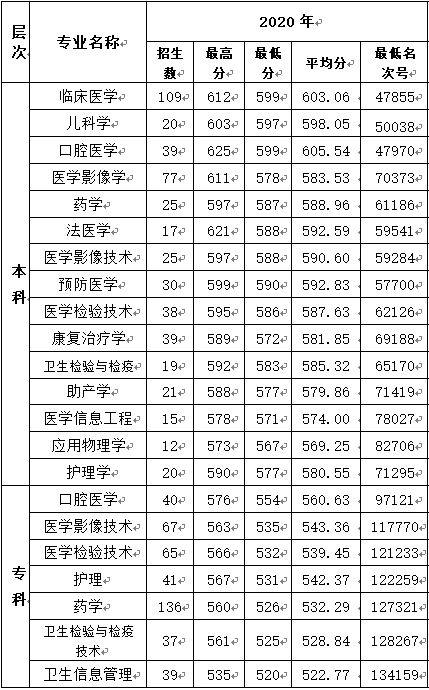 杭州医学院王牌专业有哪些及录取分数线
