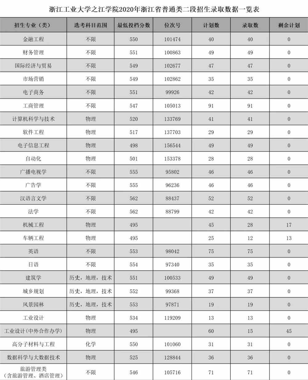 浙江工业大学之江学院王牌专业有哪些及录取分数线