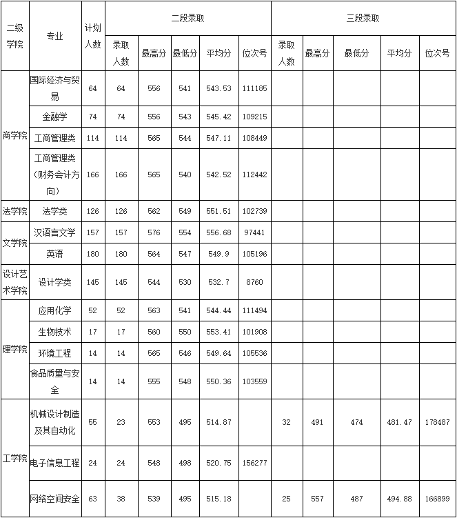 浙江师范大学行知学院王牌专业有哪些及录取分数线