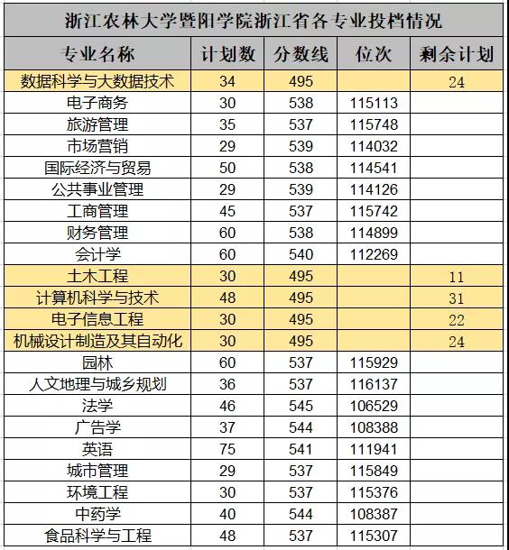 浙江农林大学暨阳学院王牌专业有哪些及录取分数线