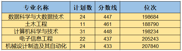 浙江农林大学暨阳学院王牌专业有哪些及录取分数线