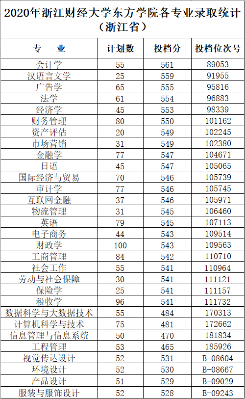 浙江财经大学东方学院王牌专业有哪些及录取分数线