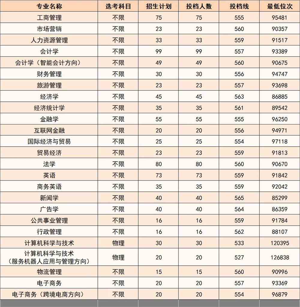浙江工商大学杭州商学院王牌专业有哪些及录取分数线