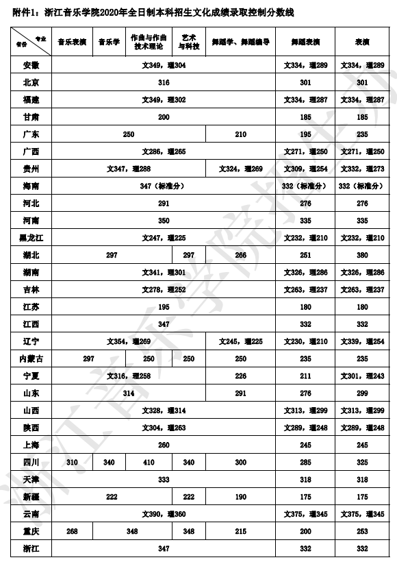 浙江音乐学院王牌专业有哪些及录取分数线