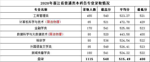 温州商学院王牌专业有哪些及录取分数线