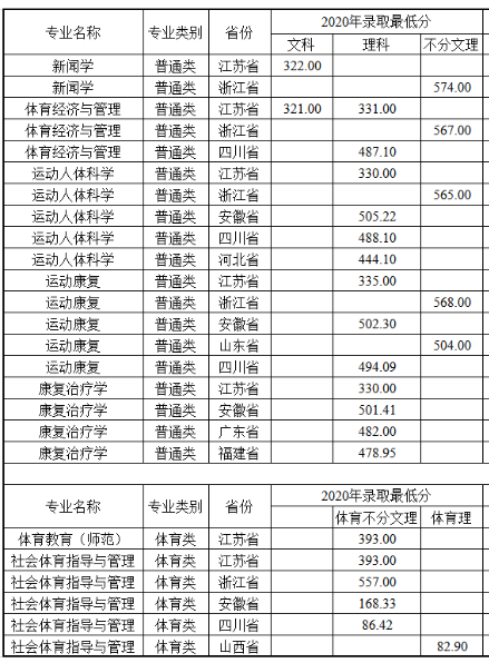 南京体育学院王牌专业有哪些及录取分数线