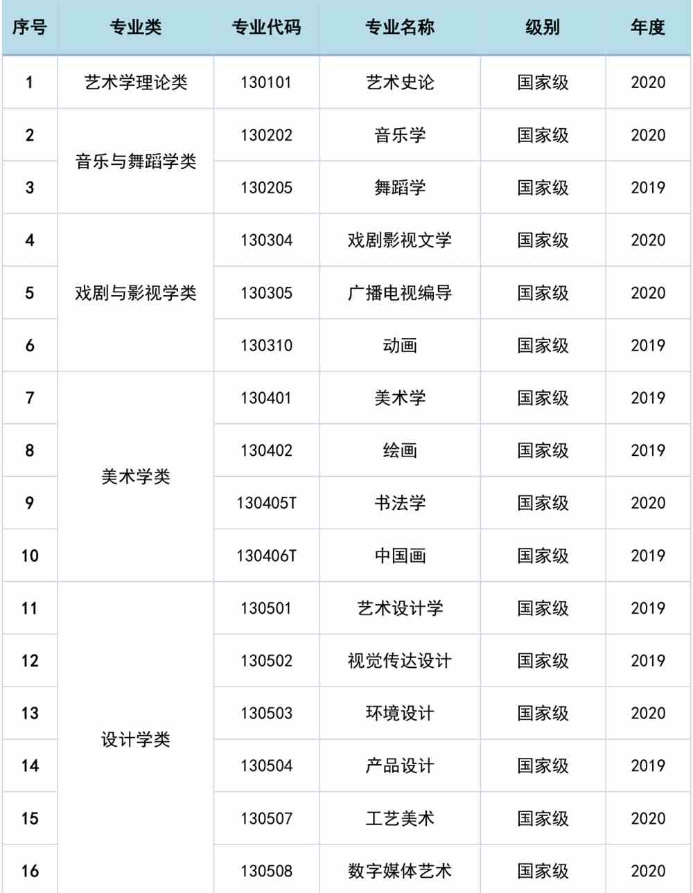 南京艺术学院王牌专业有哪些及录取分数线