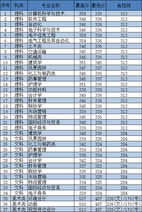东南大学成贤学院王牌专业有哪些及录取分数线