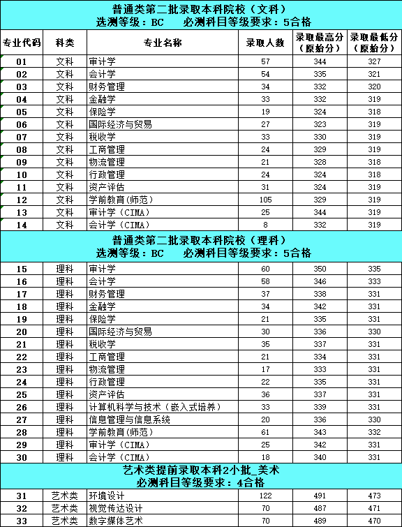南京审计大学金审学院王牌专业有哪些及录取分数线