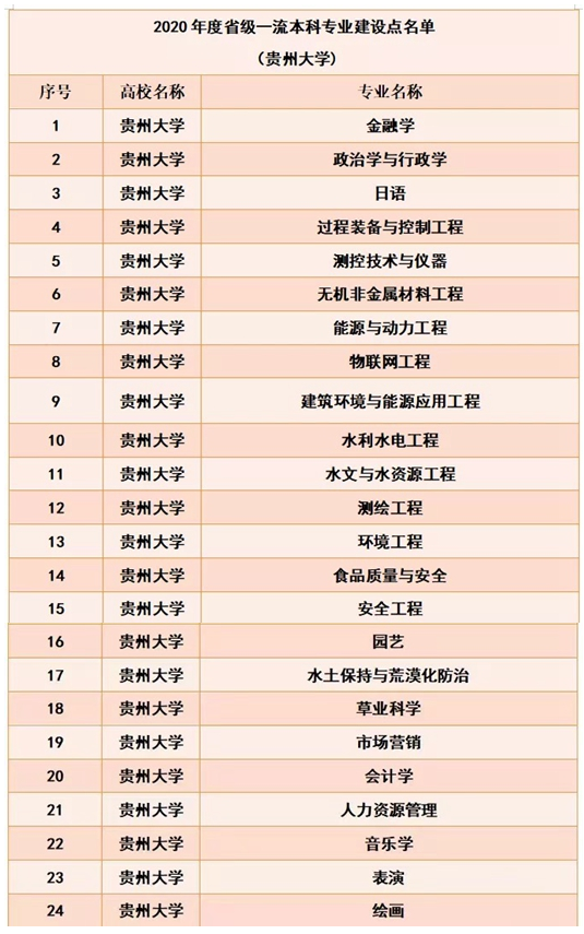 贵州大学王牌专业有哪些及录取分数线