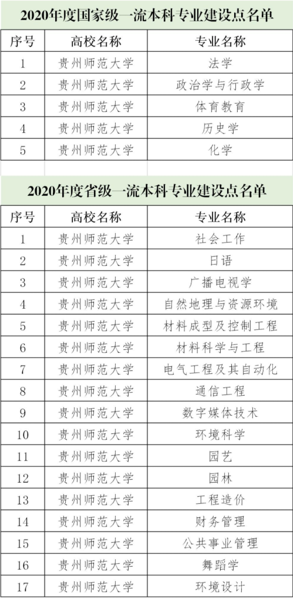 贵州师范大学王牌专业有哪些及录取分数线