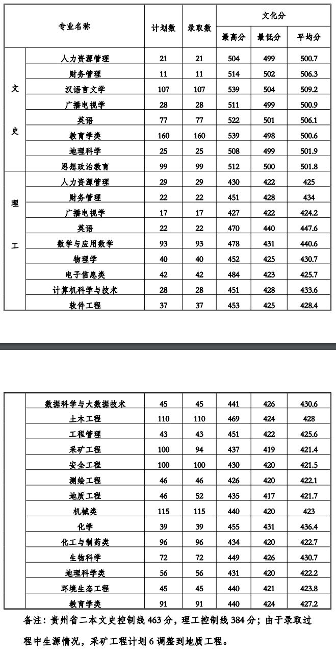 贵州工程应用技术学院王牌专业有哪些及录取分数线