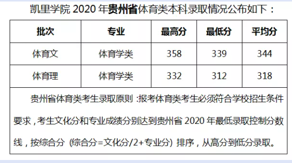 凯里学院王牌专业有哪些及录取分数线