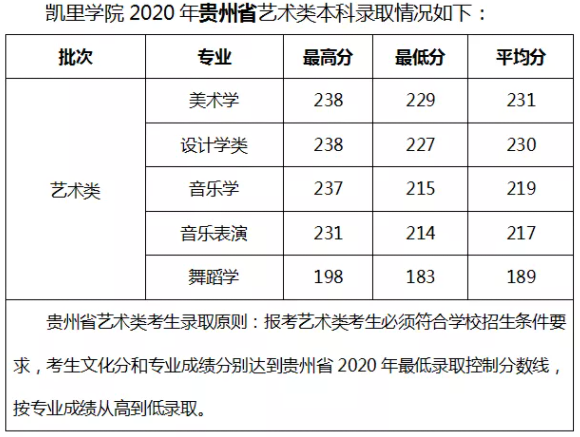 凯里学院王牌专业有哪些及录取分数线