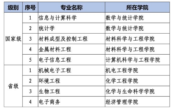 长春工业大学王牌专业有哪些及录取分数线