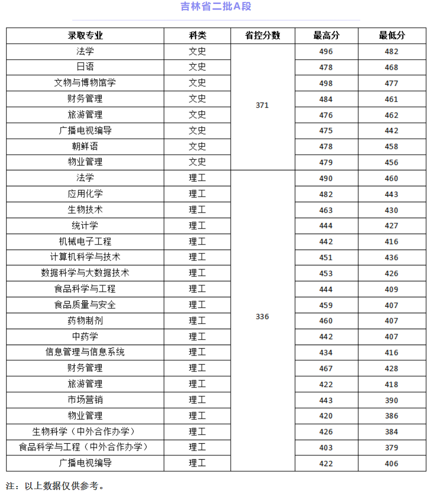 通化师范学院王牌专业有哪些及录取分数线