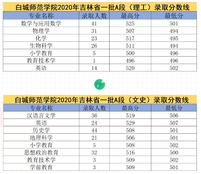 白城师范学院王牌专业有哪些及录取分数线