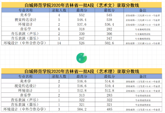白城师范学院王牌专业有哪些及录取分数线
