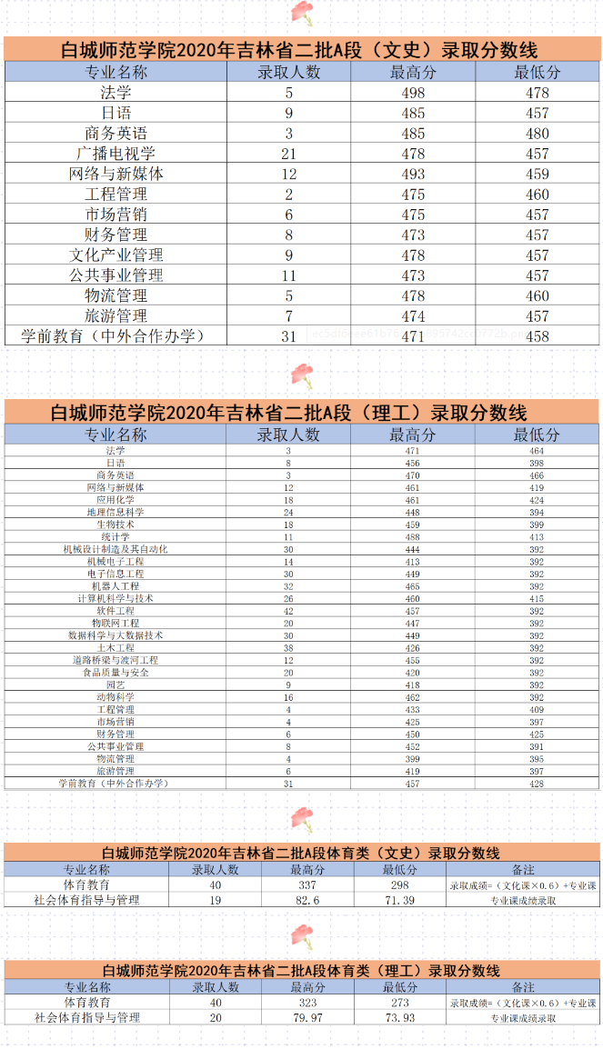 白城师范学院王牌专业有哪些及录取分数线