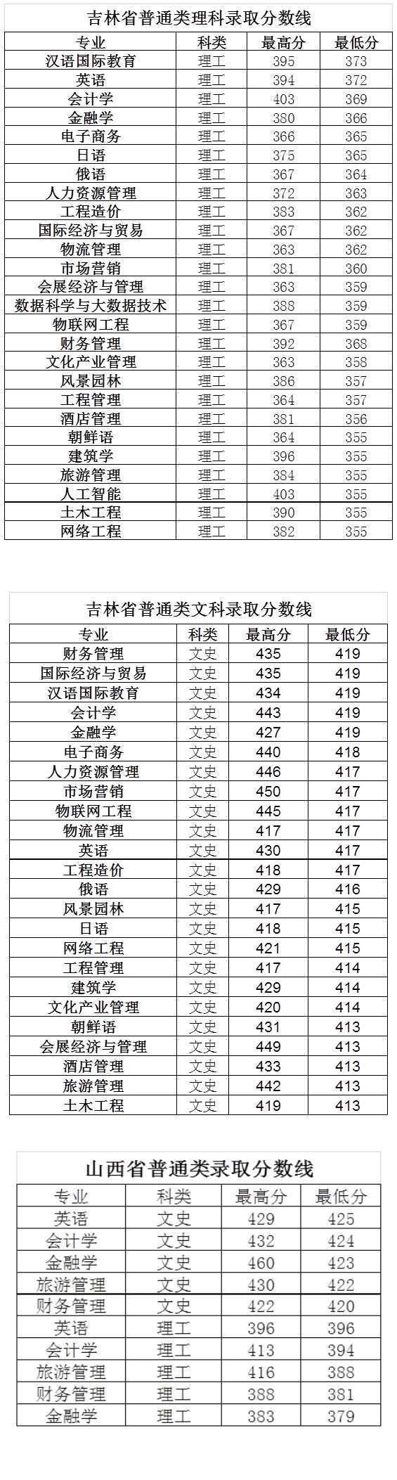 长春大学旅游学院王牌专业有哪些及录取分数线