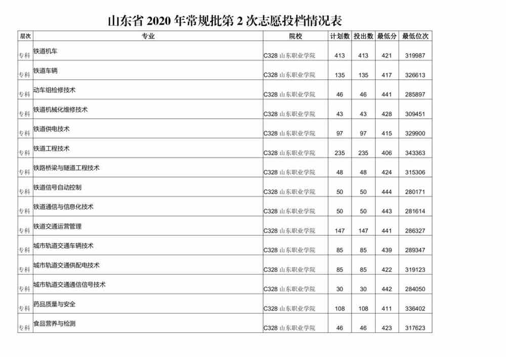 山东职业学院王牌专业有哪些
