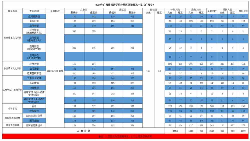 广西外国语学院王牌专业有哪些及录取分数线