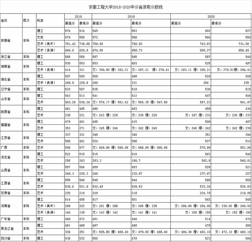 安徽工程大学王牌专业有哪些及录取分数线