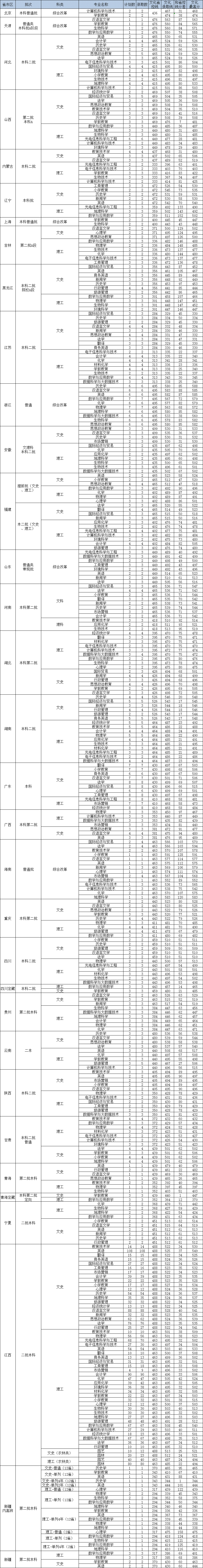 上饶师范学院王牌专业有哪些及录取分数线