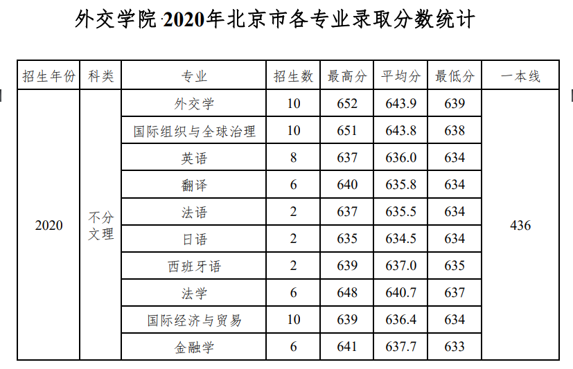 外交学院王牌专业有哪些及录取分数线