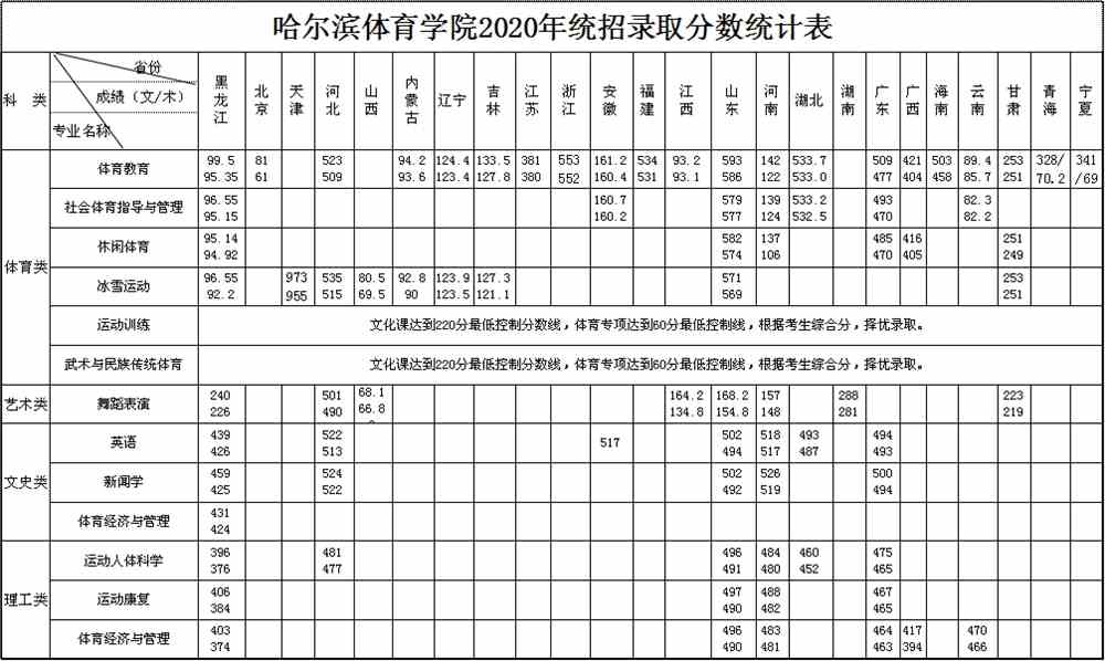 哈尔滨体育学院王牌专业有哪些及录取分数线