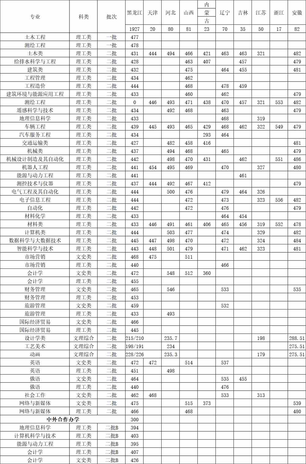 黑龙江工程学院王牌专业有哪些及录取分数线